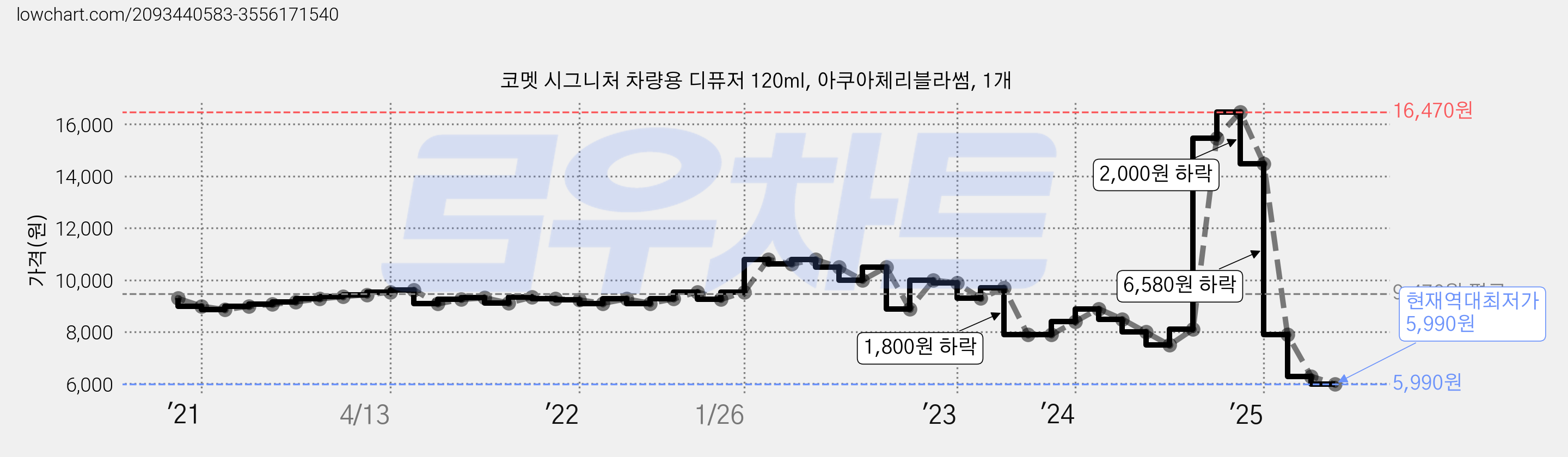 코멧 시그니처 차량용 디퓨저 120ml, 아쿠아체리블라썸, 1개 가격 변동 차트, 현재가 5,990원, 역대최저가