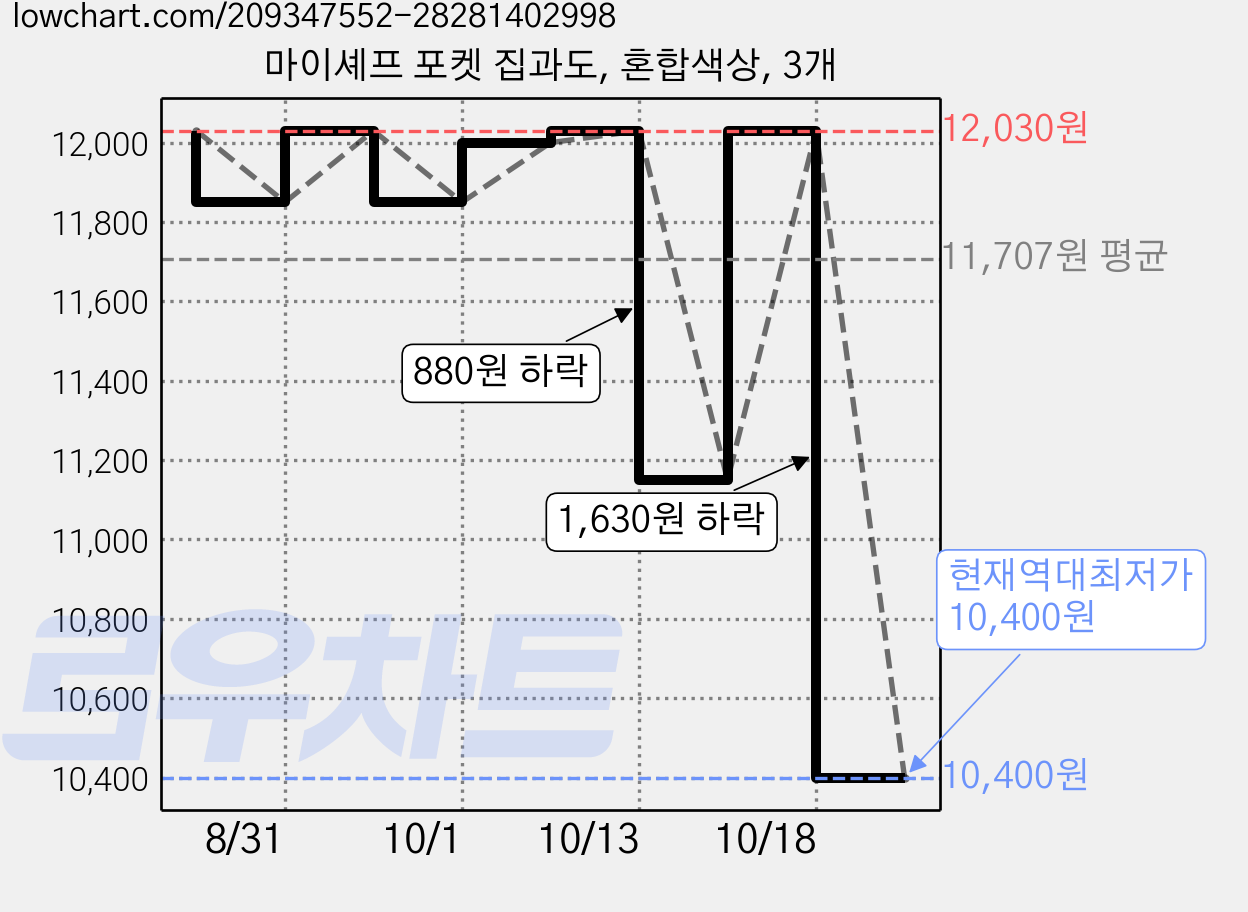 마이셰프 포켓 집과도, 혼합색상, 3개 가격 변동 차트, 현재가 10,400원, 역대최저가