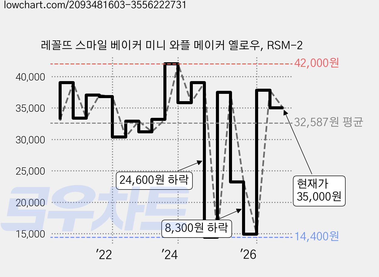레꼴뜨 스마일 베이커 미니 와플 메이커 옐로우, RSM-2 가격 변동 차트, 현재가 35,000원, 관측 최저가 12,650원