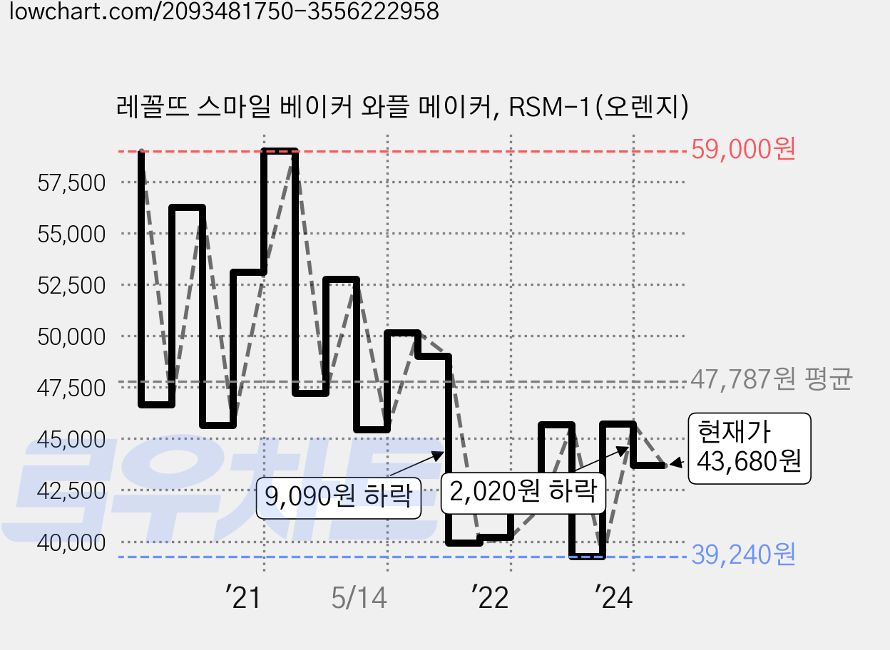 레꼴뜨 스마일 베이커 와플 메이커, RSM-1(오렌지) 가격 변동 차트, 현재가 43,680원, 관측 최저가 38,000원