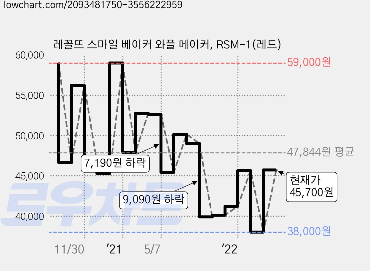 레꼴뜨 스마일 베이커 와플 메이커, RSM-1(레드) 가격 변동 차트, 현재가 45,700원, 관측 최저가 38,000원