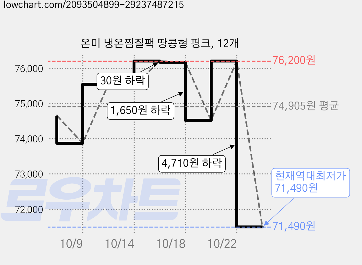 온미 냉온찜질팩 땅콩형 핑크, 12개 가격 변동 차트, 현재가 71,490원, 역대최저가