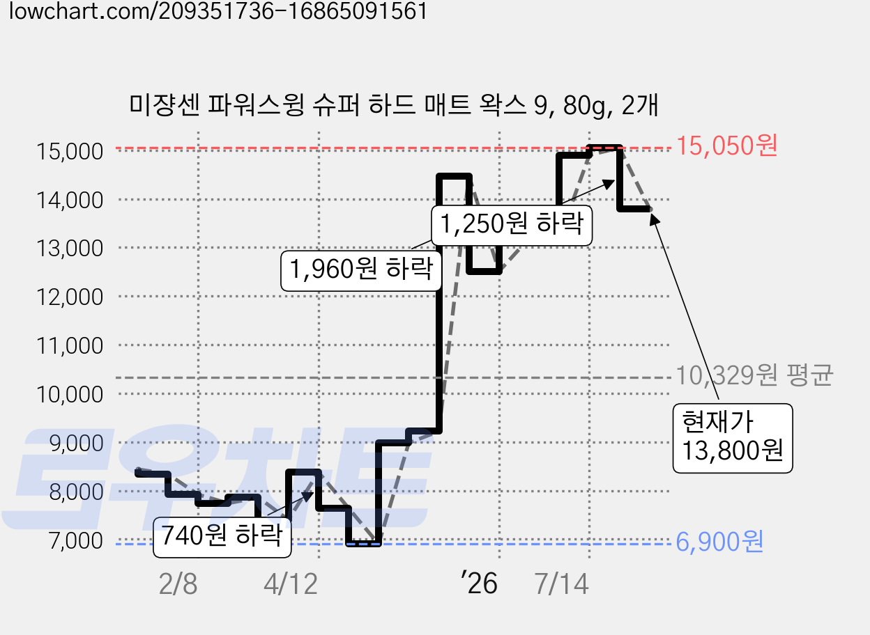 미쟝센 파워스윙 슈퍼 하드 매트 왁스 9, 80g, 2개 가격 변동 차트, 현재가 13,800원, 관측 최저가 6,900원