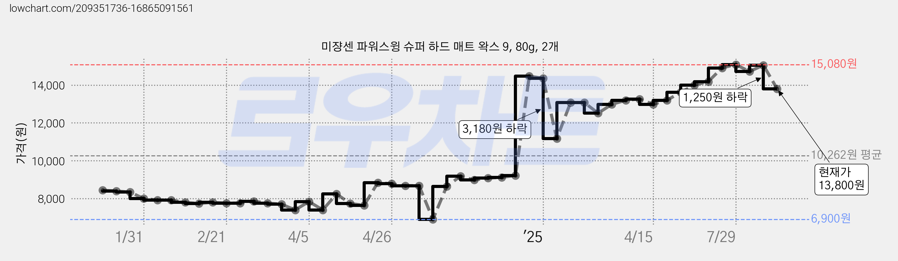 미쟝센 파워스윙 슈퍼 하드 매트 왁스 9, 80g, 2개 가격 변동 차트, 현재가 13,800원, 관측 최저가 6,900원