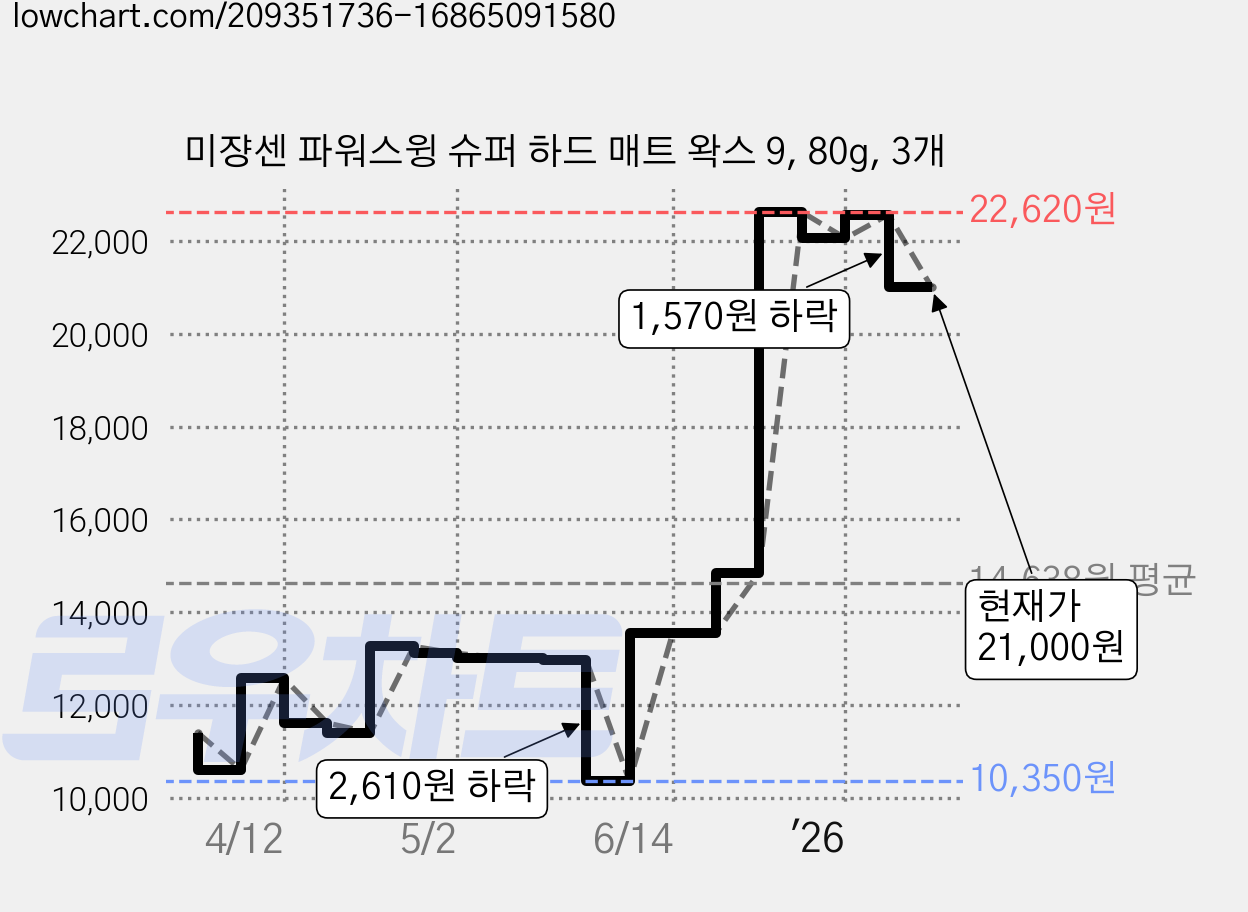 미쟝센 파워스윙 슈퍼 하드 매트 왁스 9, 80g, 3개 가격 변동 차트, 현재가 21,000원, 관측 최저가 10,350원