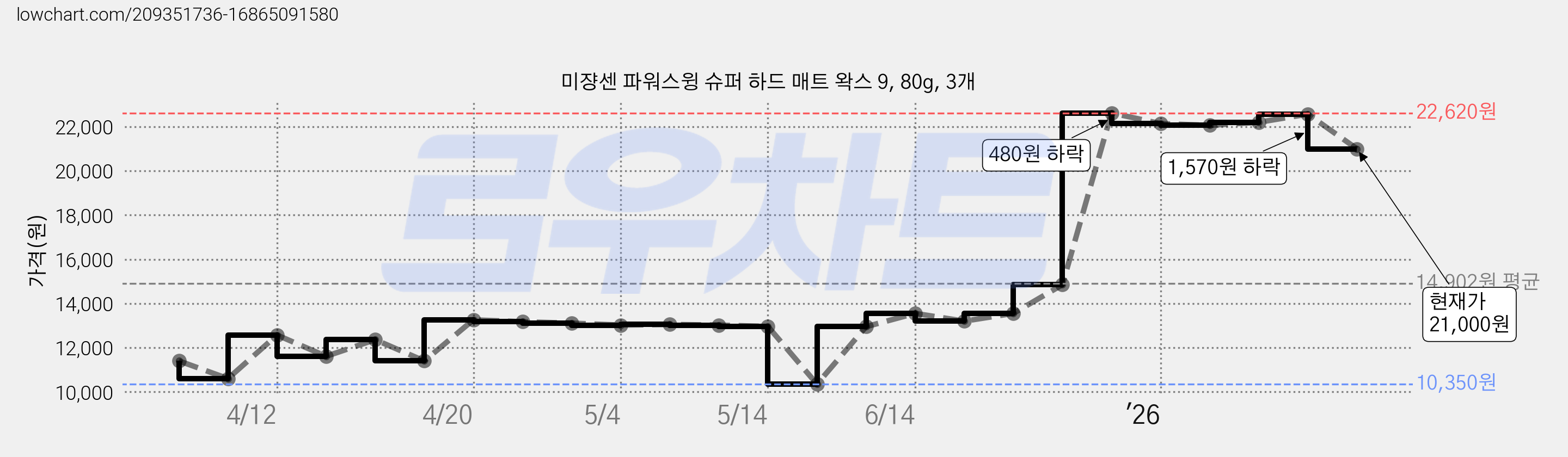 미쟝센 파워스윙 슈퍼 하드 매트 왁스 9, 80g, 3개 가격 변동 차트, 현재가 21,000원, 관측 최저가 10,350원