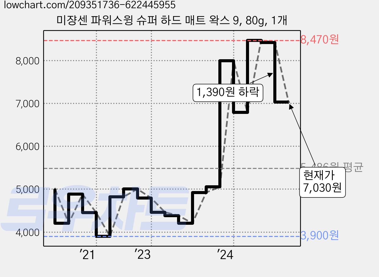 미쟝센 파워스윙 슈퍼 하드 매트 왁스 9, 80g, 1개 가격 변동 차트, 현재가 7,030원, 관측 최저가 3,900원