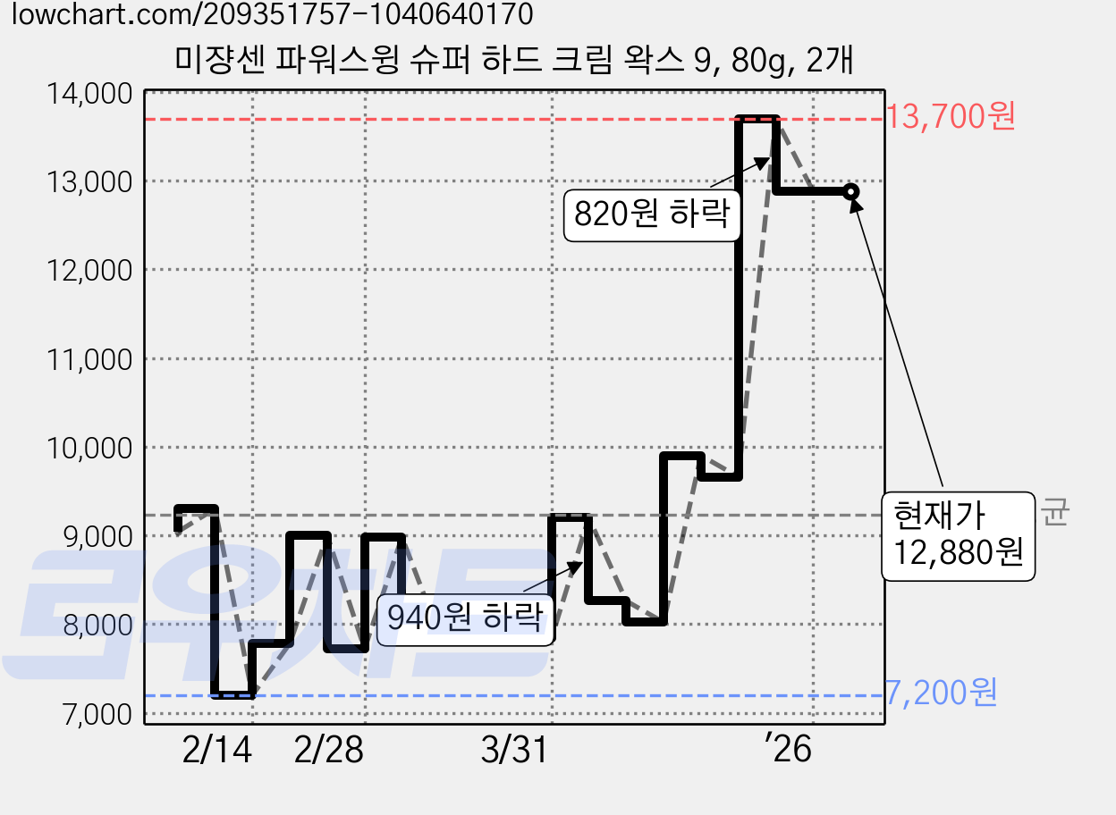 미쟝센 파워스윙 슈퍼 하드 크림 왁스 9, 80g, 2개 가격 변동 차트, 현재가 12,880원, 관측 최저가 7,200원