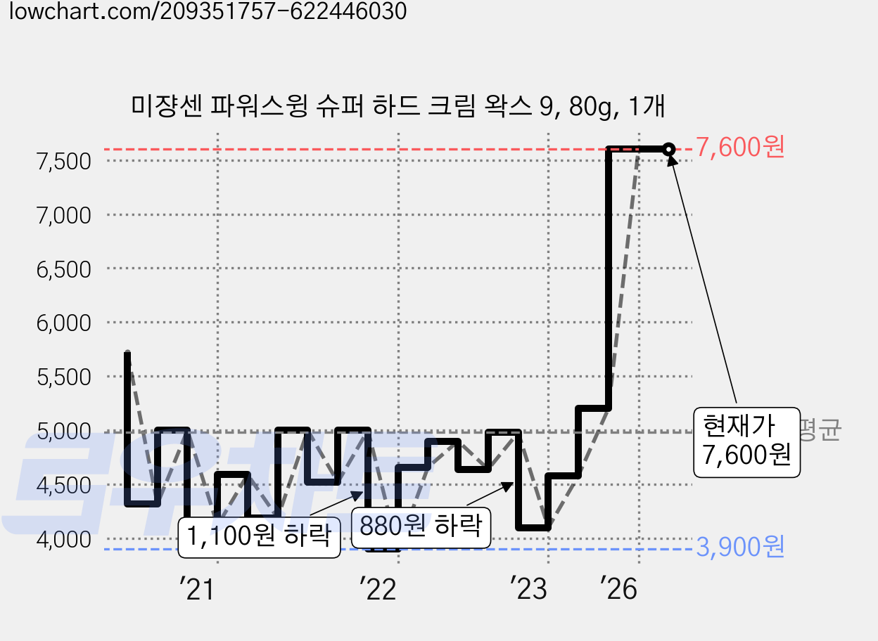 미쟝센 파워스윙 슈퍼 하드 크림 왁스 9, 80g, 1개 가격 변동 차트, 현재가 7,600원, 관측 최저가 3,900원