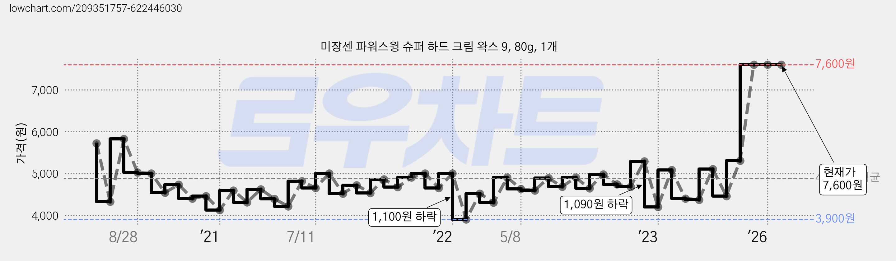 미쟝센 파워스윙 슈퍼 하드 크림 왁스 9, 80g, 1개 가격 변동 차트, 현재가 7,600원, 관측 최저가 3,900원