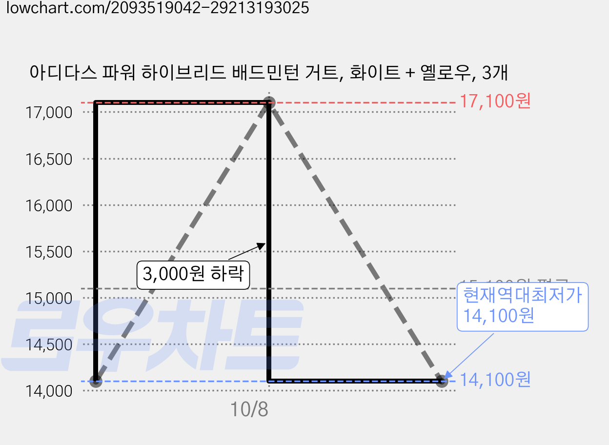 아디다스 파워 하이브리드 배드민턴 거트, 화이트 + 옐로우, 3개 가격 변동 차트, 현재가 14,100원, 역대최저가
