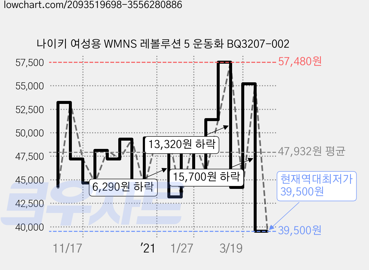 나이키 여성용 WMNS 레볼루션 5 운동화 BQ3207-002 가격 변동 차트, 현재가 39,500원, 역대최저가