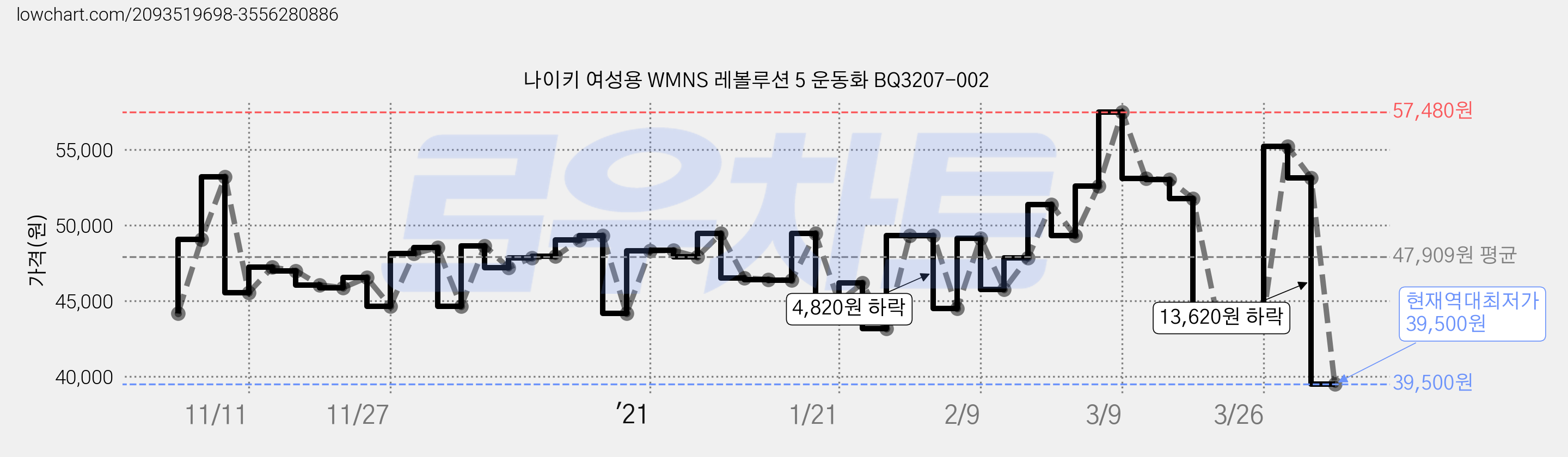나이키 여성용 WMNS 레볼루션 5 운동화 BQ3207-002 가격 변동 차트, 현재가 39,500원, 역대최저가