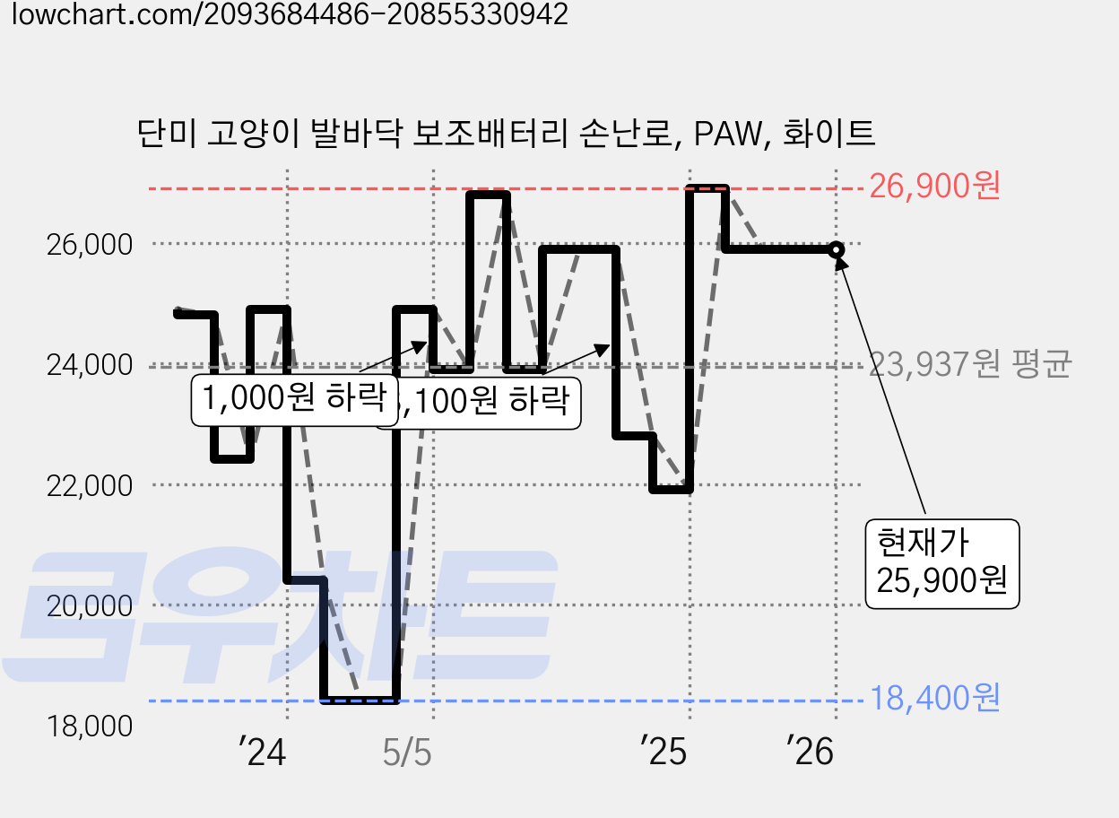 단미 고양이 발바닥 보조배터리 손난로, PAW, 화이트 가격 변동 차트, 현재가 25,900원, 관측 최저가 18,400원