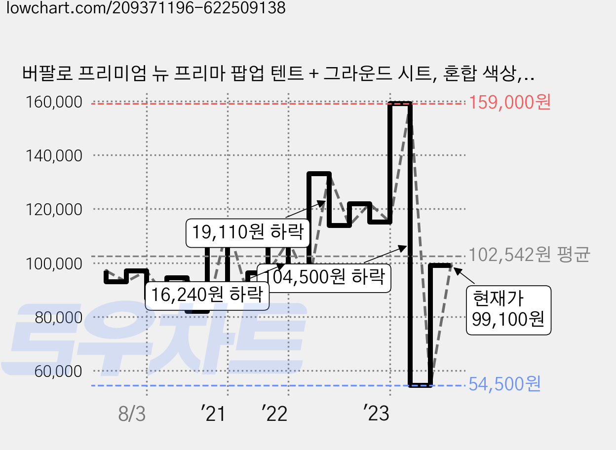 버팔로 프리미엄 뉴 프리마 팝업 텐트 + 그라운드 시트, 혼합 색상, 5~6인용 가격 변동 차트, 현재가 99,100원, 관측 최저가 39,000원