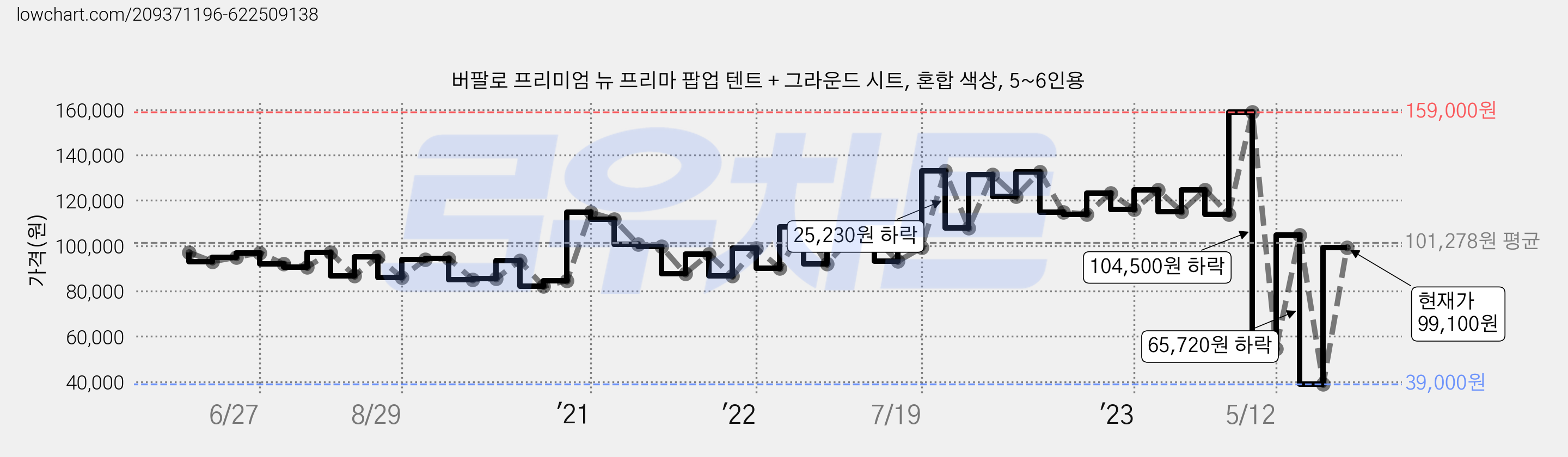버팔로 프리미엄 뉴 프리마 팝업 텐트 + 그라운드 시트, 혼합 색상, 5~6인용 가격 변동 차트, 현재가 99,100원, 관측 최저가 39,000원