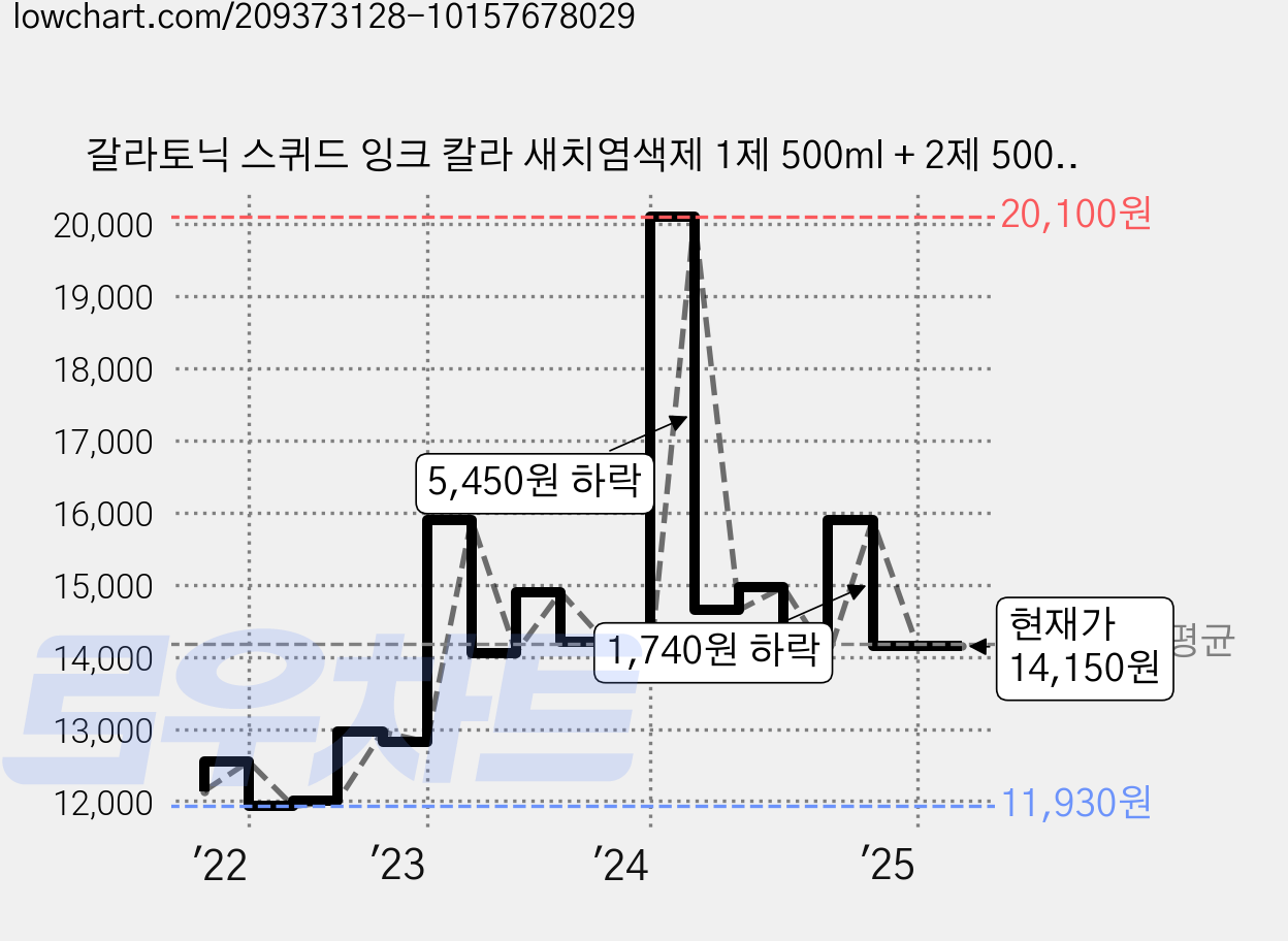 갈라토닉 스퀴드 잉크 칼라 새치염색제 1제 500ml + 2제 500ml, 4N자연갈색, 1개 가격 변동 차트, 현재가 14,150원, 관측 최저가 11,860원