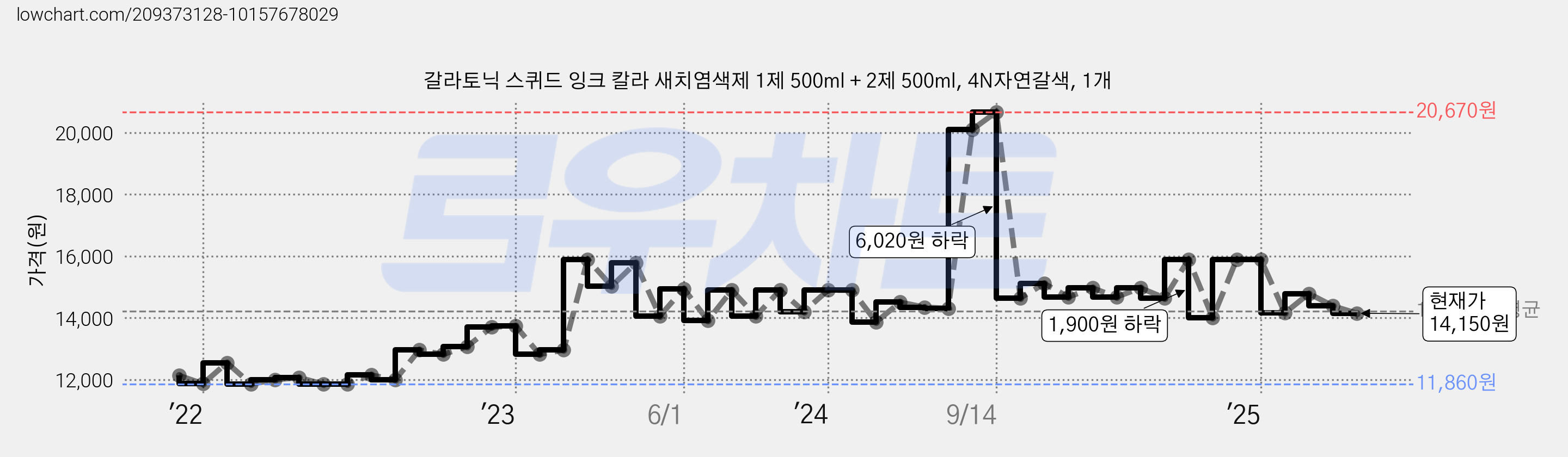 갈라토닉 스퀴드 잉크 칼라 새치염색제 1제 500ml + 2제 500ml, 4N자연갈색, 1개 가격 변동 차트, 현재가 14,150원, 관측 최저가 11,860원