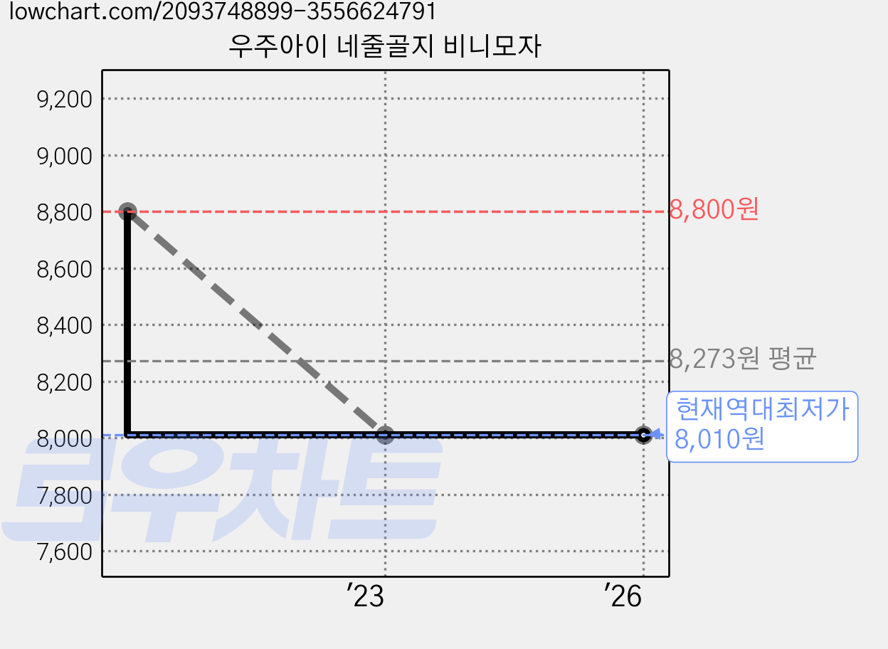우주아이 네줄골지 비니모자 가격 변동 차트, 현재가 8,010원, 역대최저가