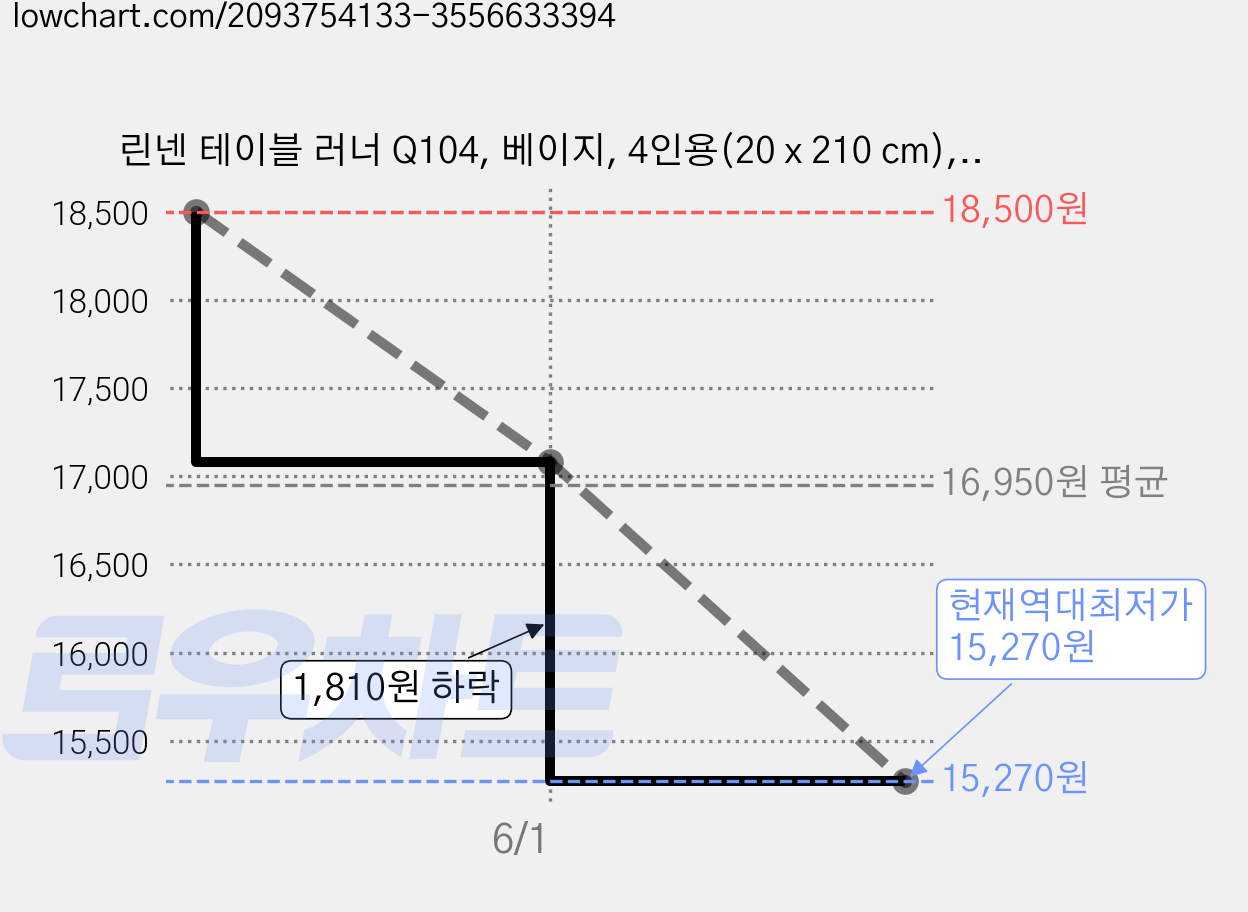 린넨 테이블 러너 Q104, 베이지, 4인용(20 x 210 cm), 1개 가격 변동 차트, 현재가 15,270원, 역대최저가