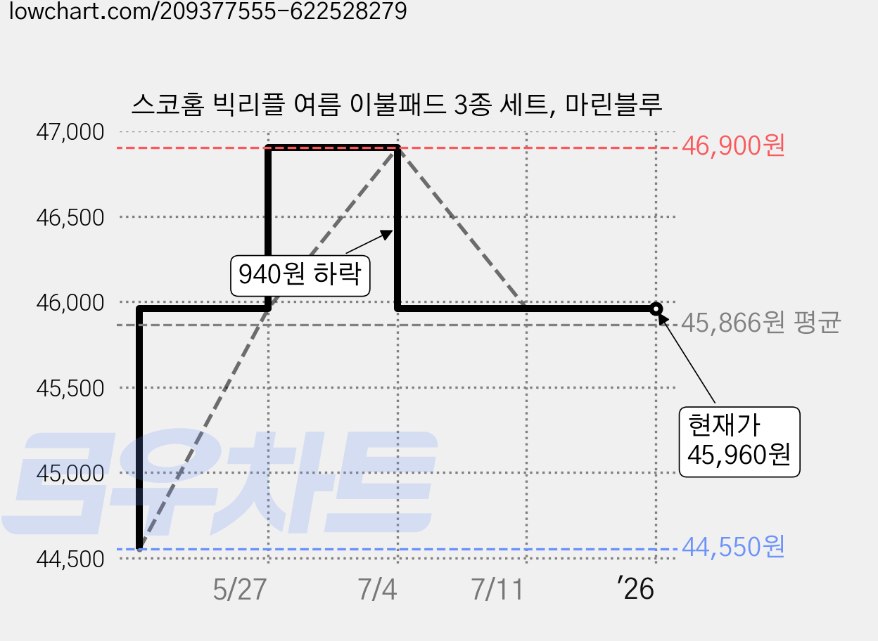 스코홈 빅리플 여름 이불패드 3종 세트, 마린블루 가격 변동 차트, 현재가 45,960원, 역대최저가