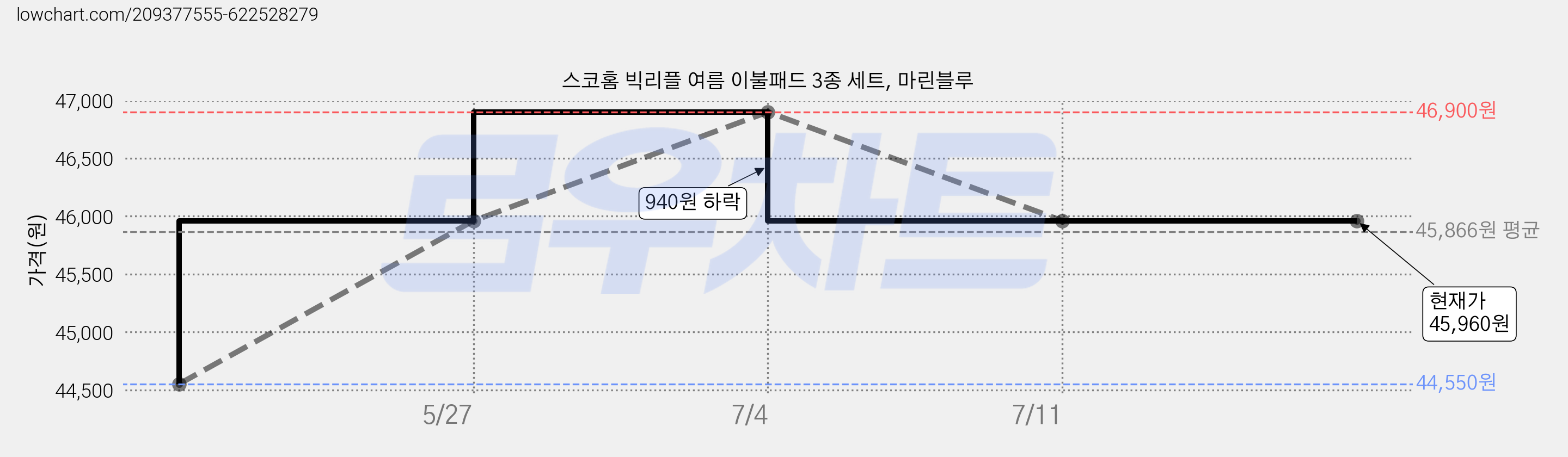 스코홈 빅리플 여름 이불패드 3종 세트, 마린블루 가격 변동 차트, 현재가 45,960원, 역대최저가