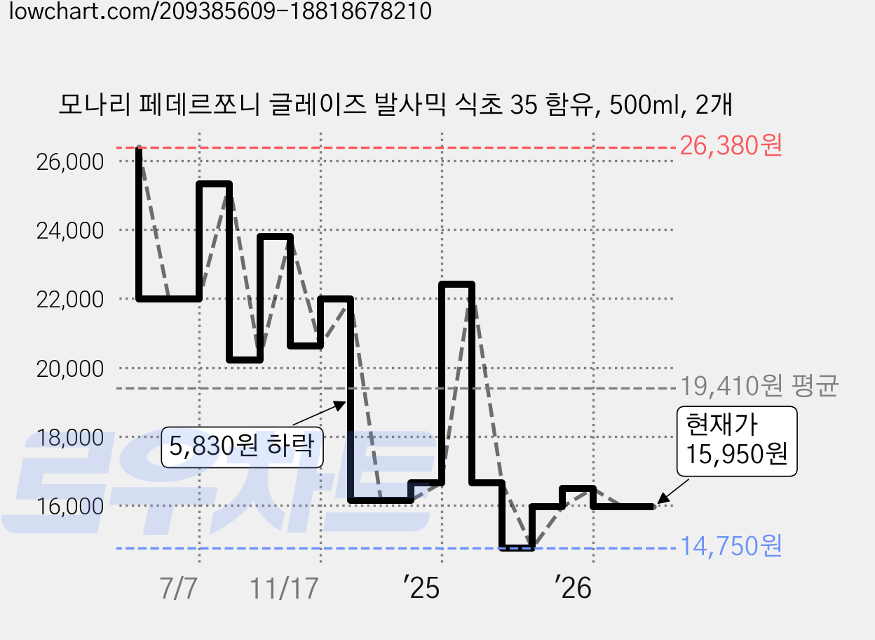모나리 페데르쪼니 글레이즈 발사믹 식초 35 함유, 500ml, 2개 가격 변동 차트, 현재가 15,950원, 관측 최저가 14,750원