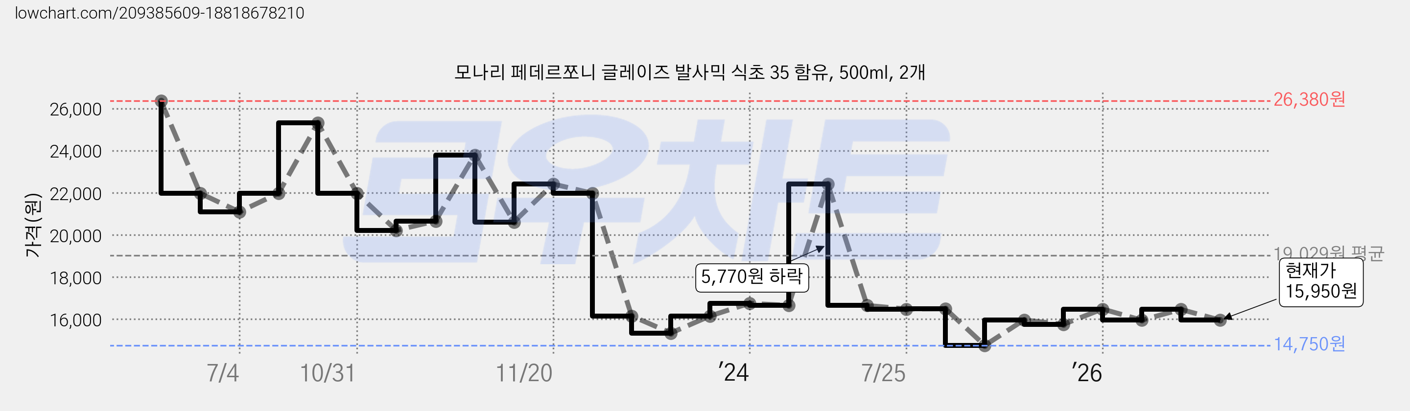 모나리 페데르쪼니 글레이즈 발사믹 식초 35 함유, 500ml, 2개 가격 변동 차트, 현재가 15,950원, 관측 최저가 14,750원