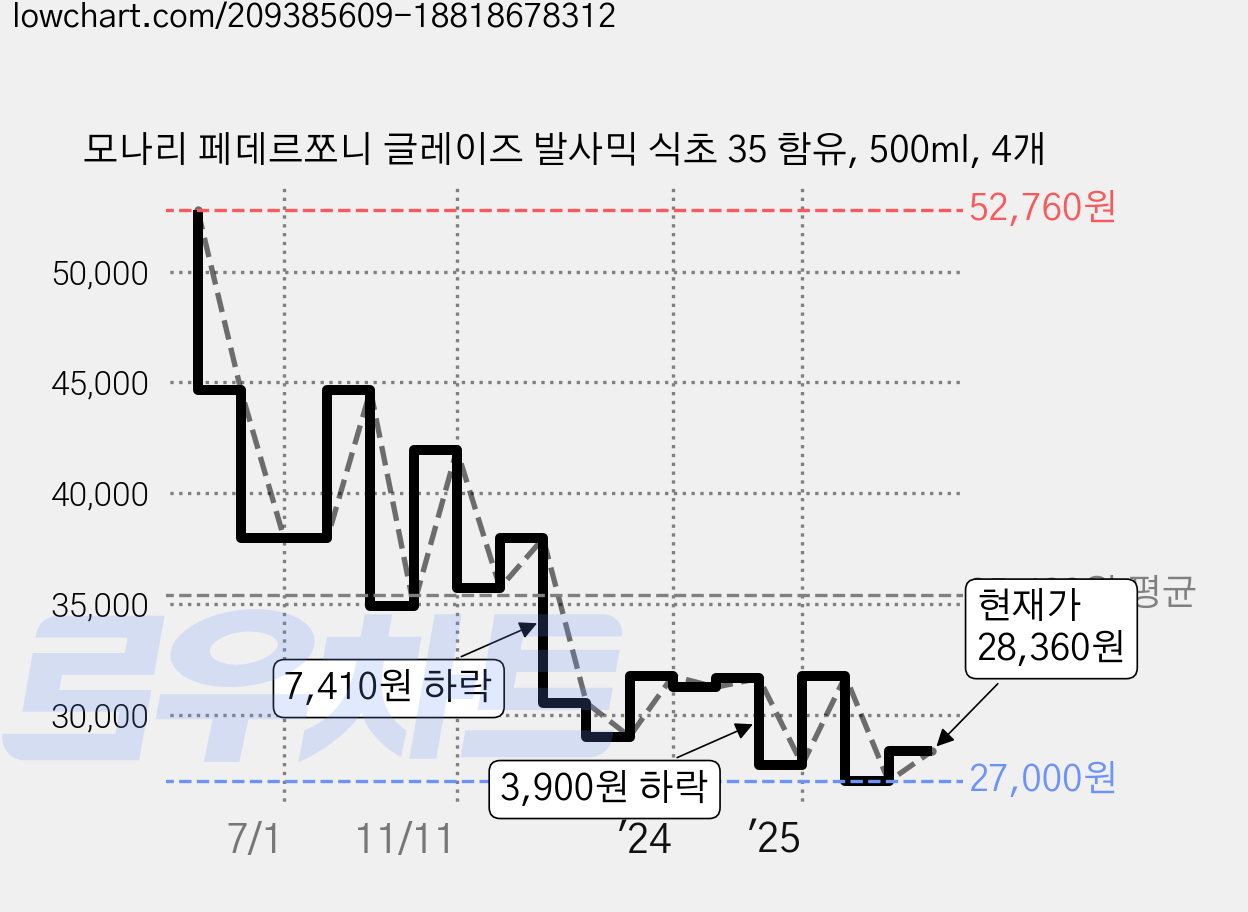 모나리 페데르쪼니 글레이즈 발사믹 식초 35 함유, 500ml, 4개 가격 변동 차트, 현재가 28,360원, 관측 최저가 27,000원