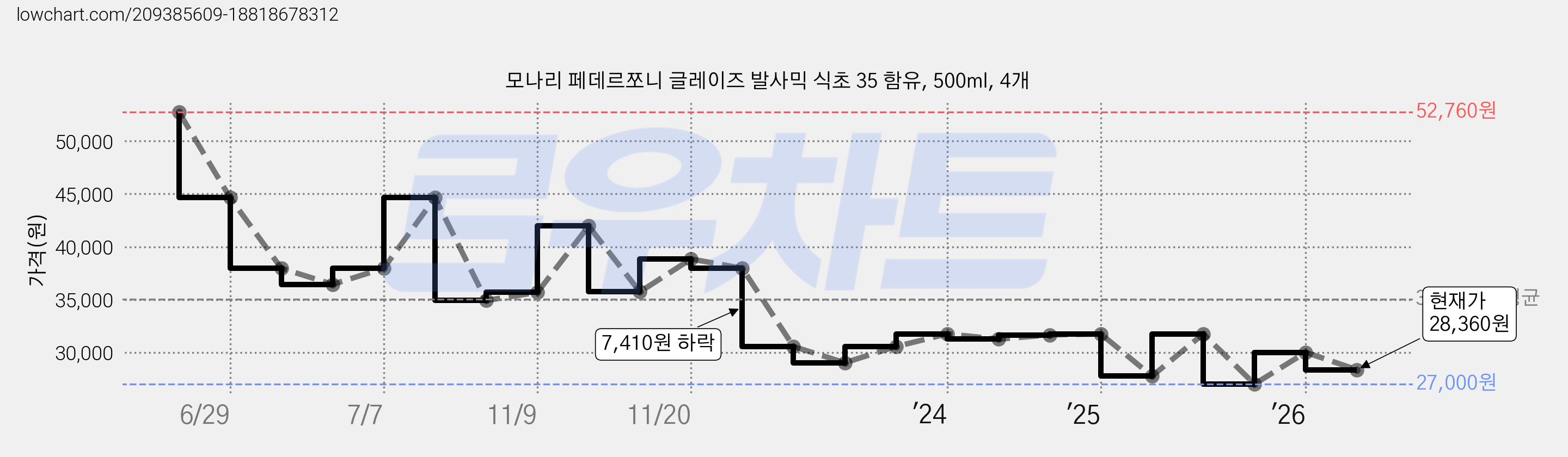 모나리 페데르쪼니 글레이즈 발사믹 식초 35 함유, 500ml, 4개 가격 변동 차트, 현재가 28,360원, 관측 최저가 27,000원