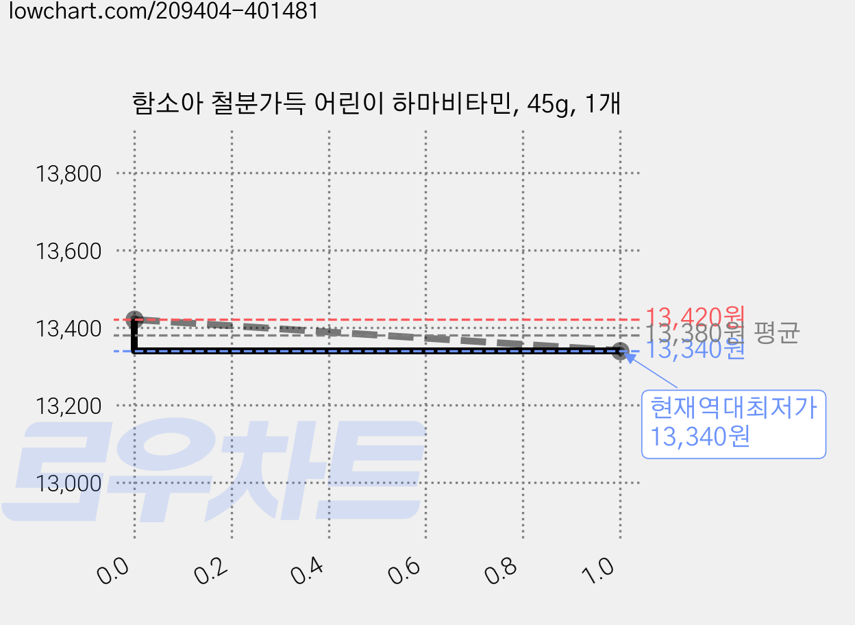 함소아 철분가득 어린이 하마비타민, 45g, 1개 가격 변동 차트, 현재가 13,340원, 역대최저가
