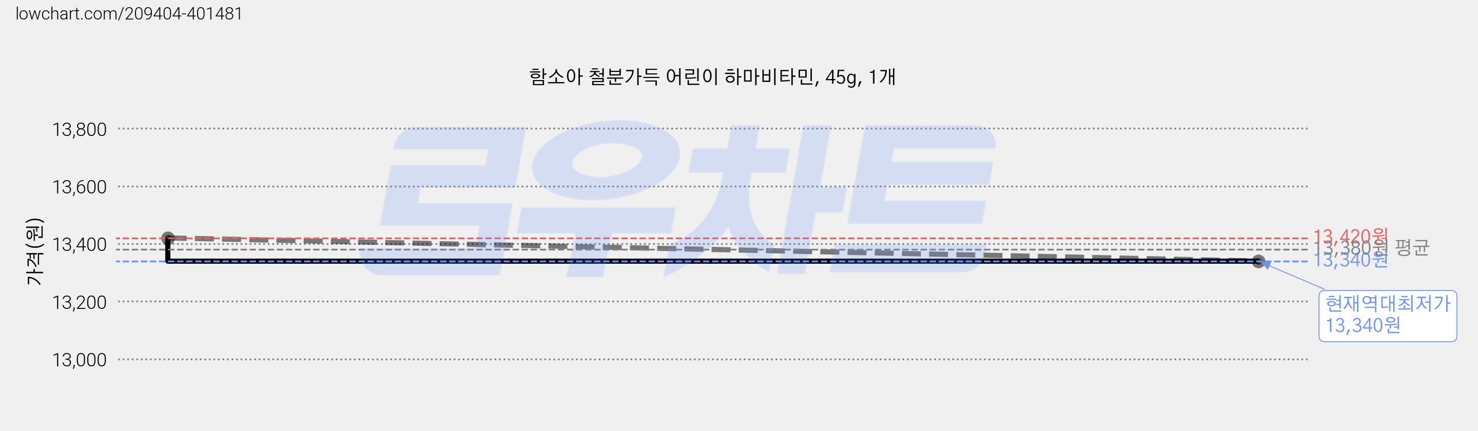 함소아 철분가득 어린이 하마비타민, 45g, 1개 가격 변동 차트, 현재가 13,340원, 역대최저가
