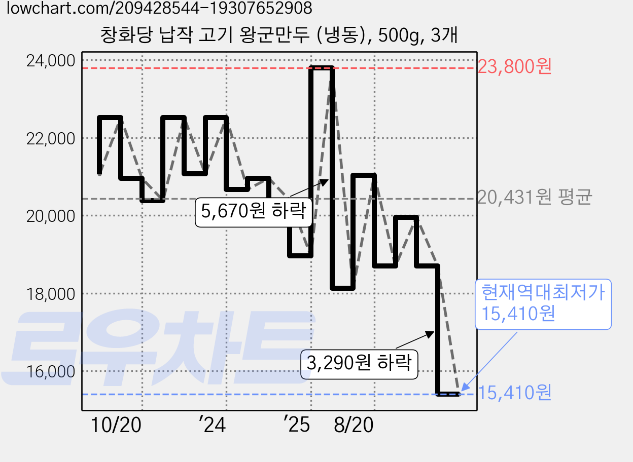 창화당 납작 고기 왕군만두 (냉동), 500g, 3개 가격 변동 차트, 현재가 15,410원, 역대최저가