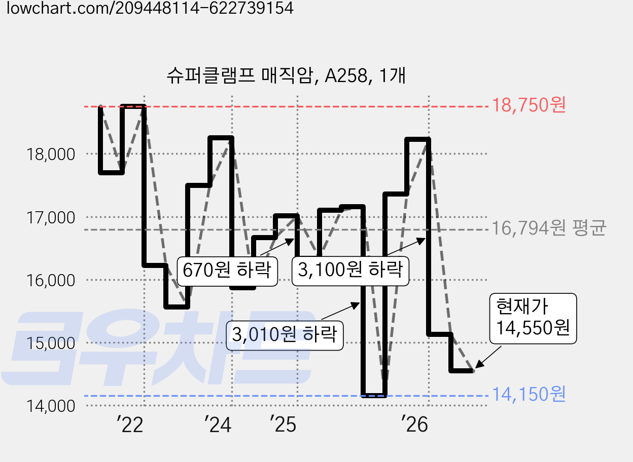 슈퍼클램프 매직암, A258, 1개 가격 변동 차트, 현재가 14,550원, 관측 최저가 14,150원