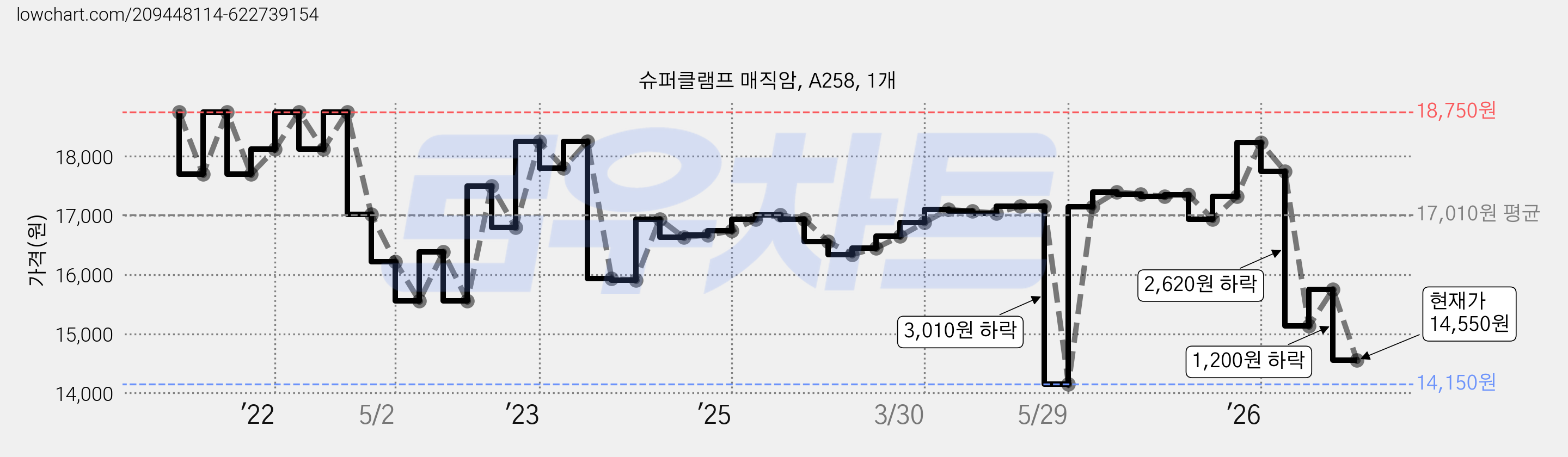 슈퍼클램프 매직암, A258, 1개 가격 변동 차트, 현재가 14,550원, 관측 최저가 14,150원