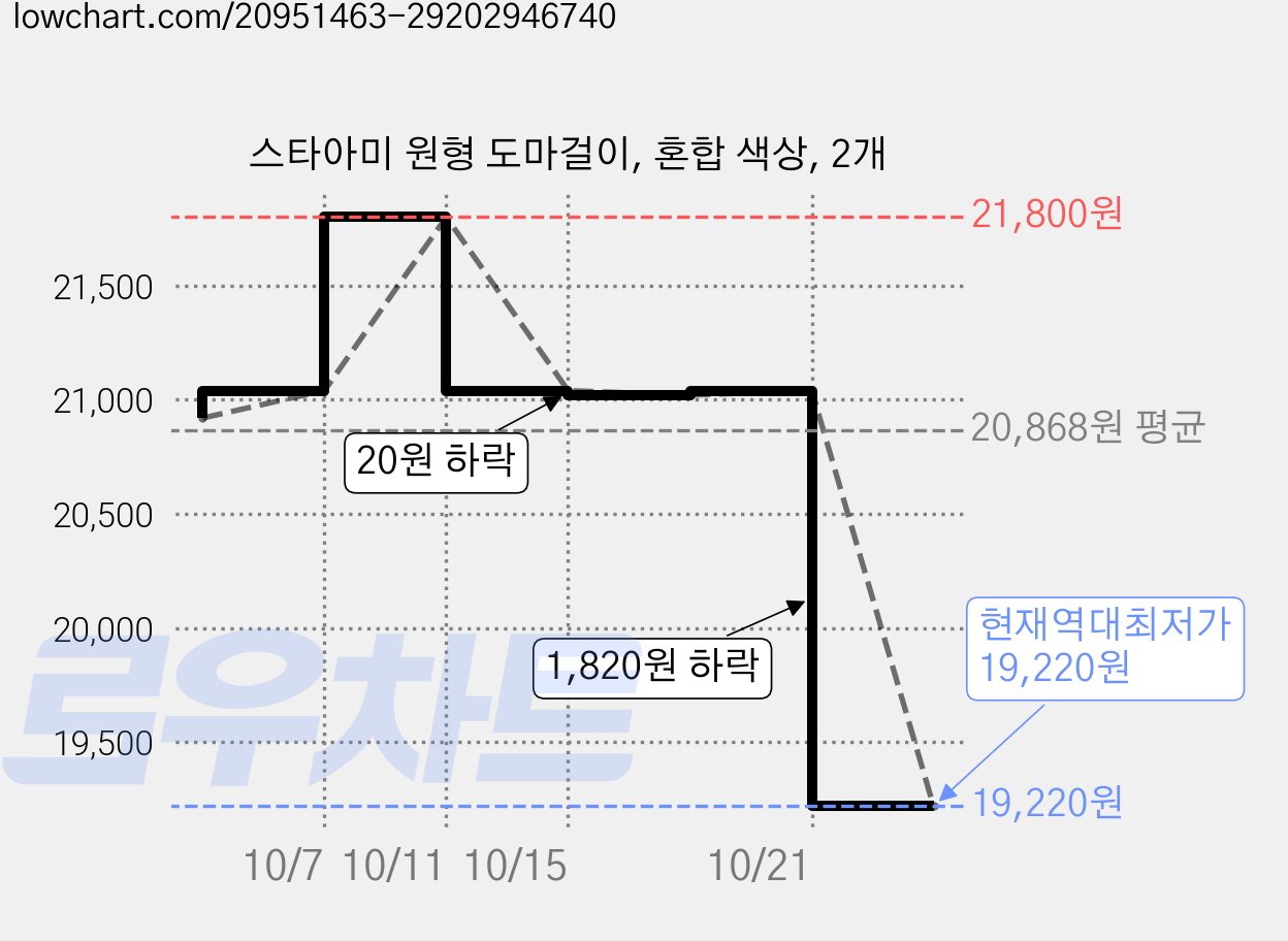 스타아미 원형 도마걸이, 혼합 색상, 2개 가격 변동 차트, 현재가 19,220원, 역대최저가