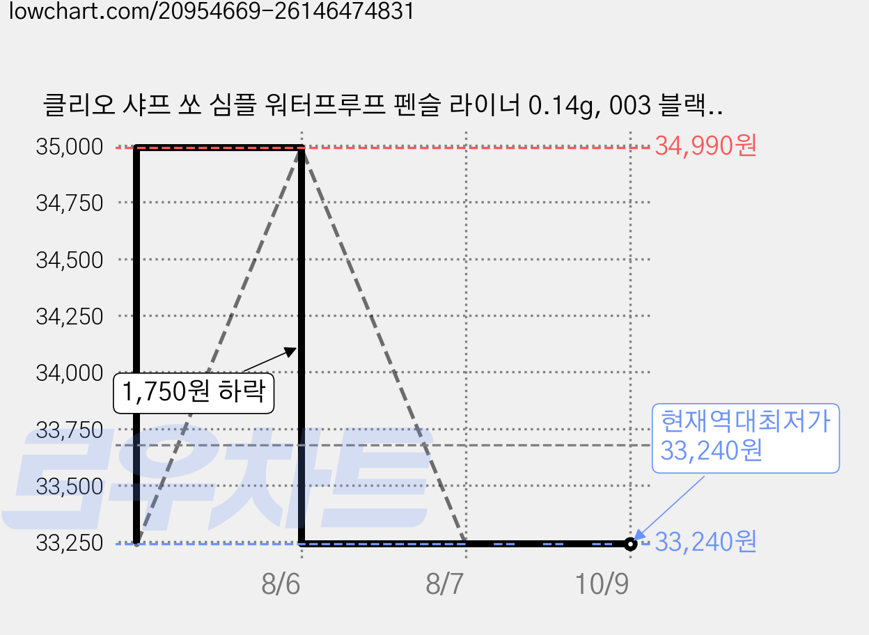 클리오 샤프 쏘 심플 워터프루프 펜슬 라이너 0.14g, 003 블랙브라운, 6개 가격 변동 차트, 현재가 33,240원, 역대최저가