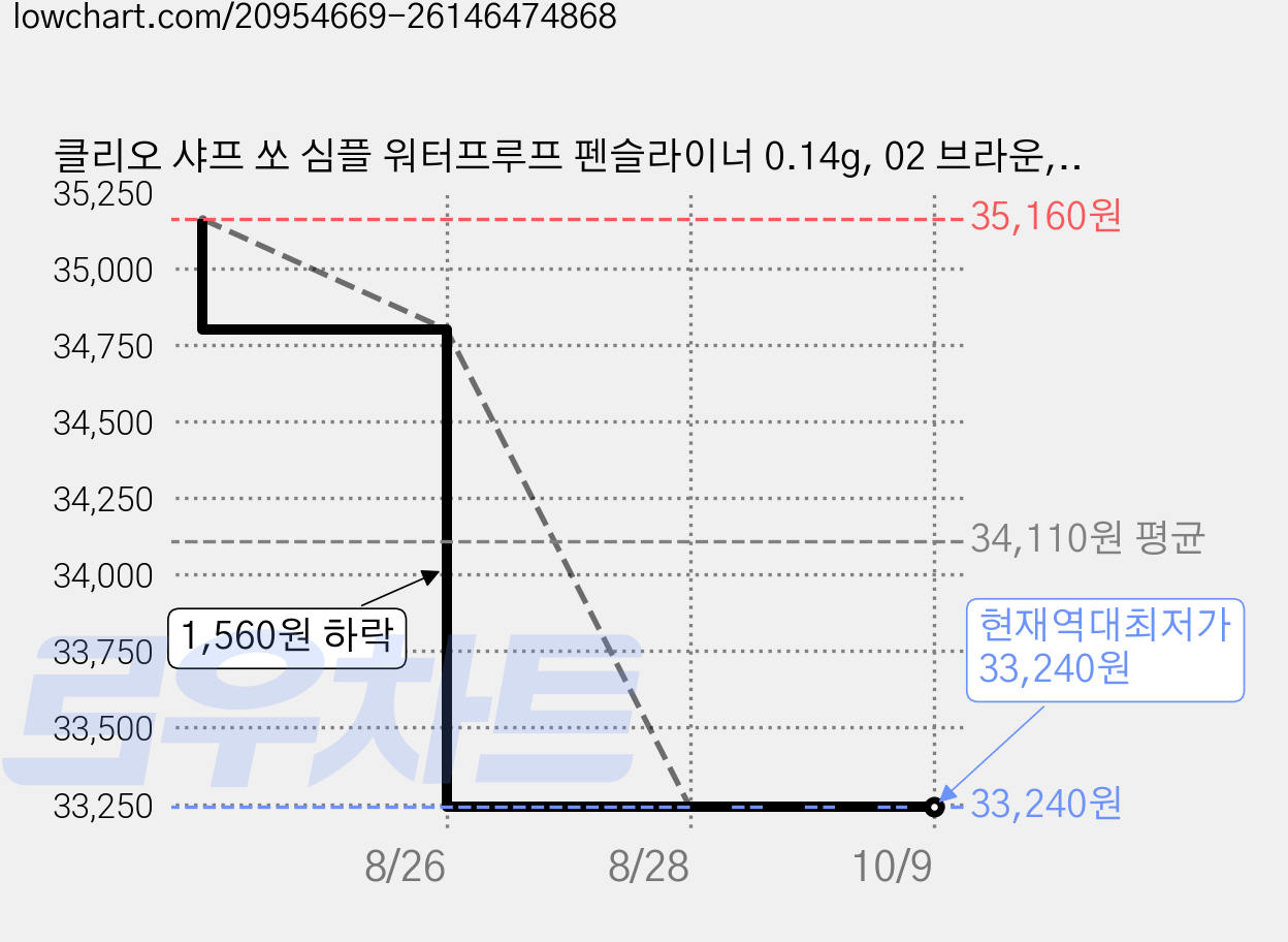 클리오 샤프 쏘 심플 워터프루프 펜슬라이너 0.14g, 02 브라운, 6개 가격 변동 차트, 현재가 33,240원, 역대최저가