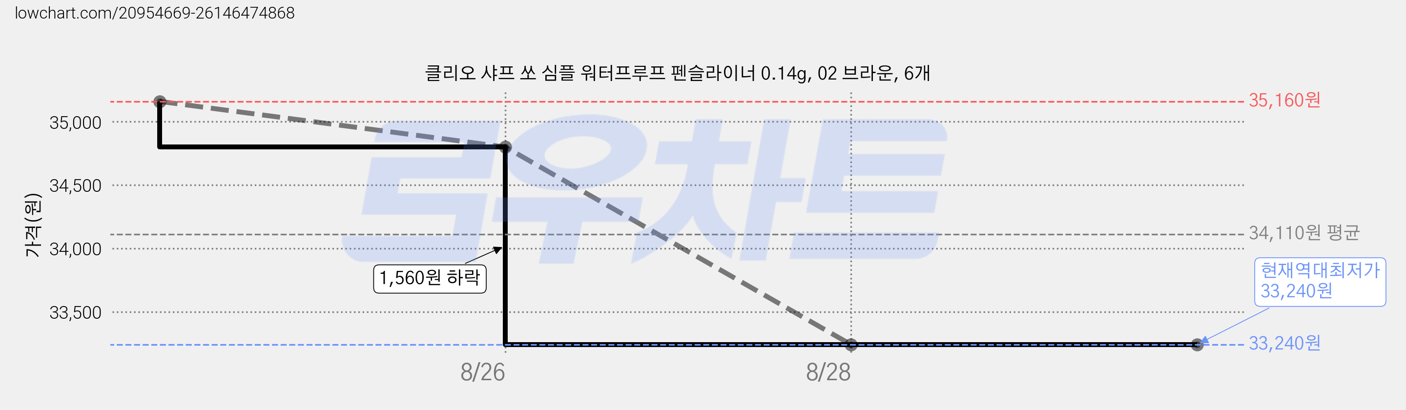 클리오 샤프 쏘 심플 워터프루프 펜슬라이너 0.14g, 02 브라운, 6개 가격 변동 차트, 현재가 33,240원, 역대최저가