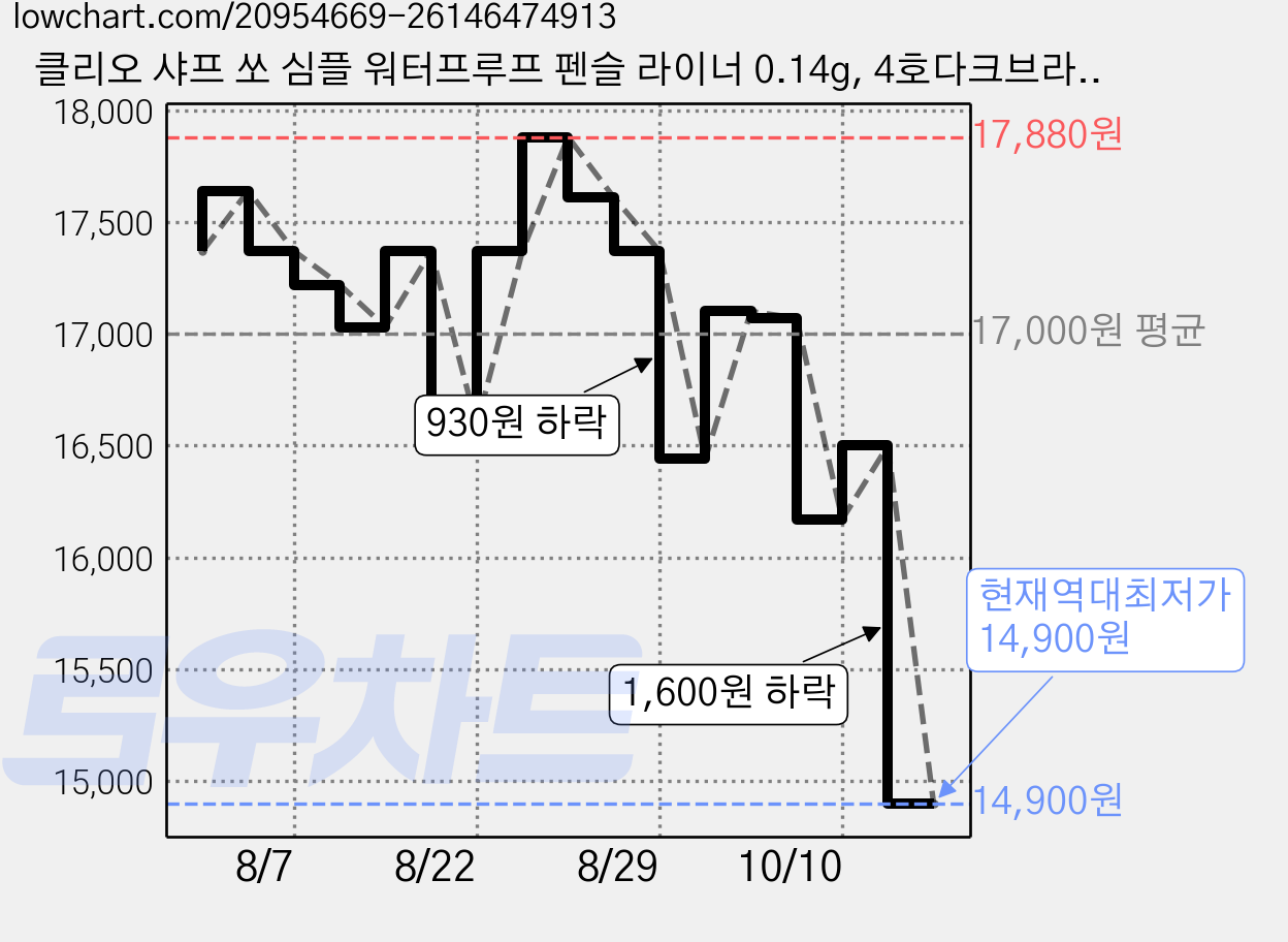 클리오 샤프 쏘 심플 워터프루프 펜슬 라이너 0.14g, 4호다크브라운, 3개 가격 변동 차트, 현재가 14,900원, 역대최저가