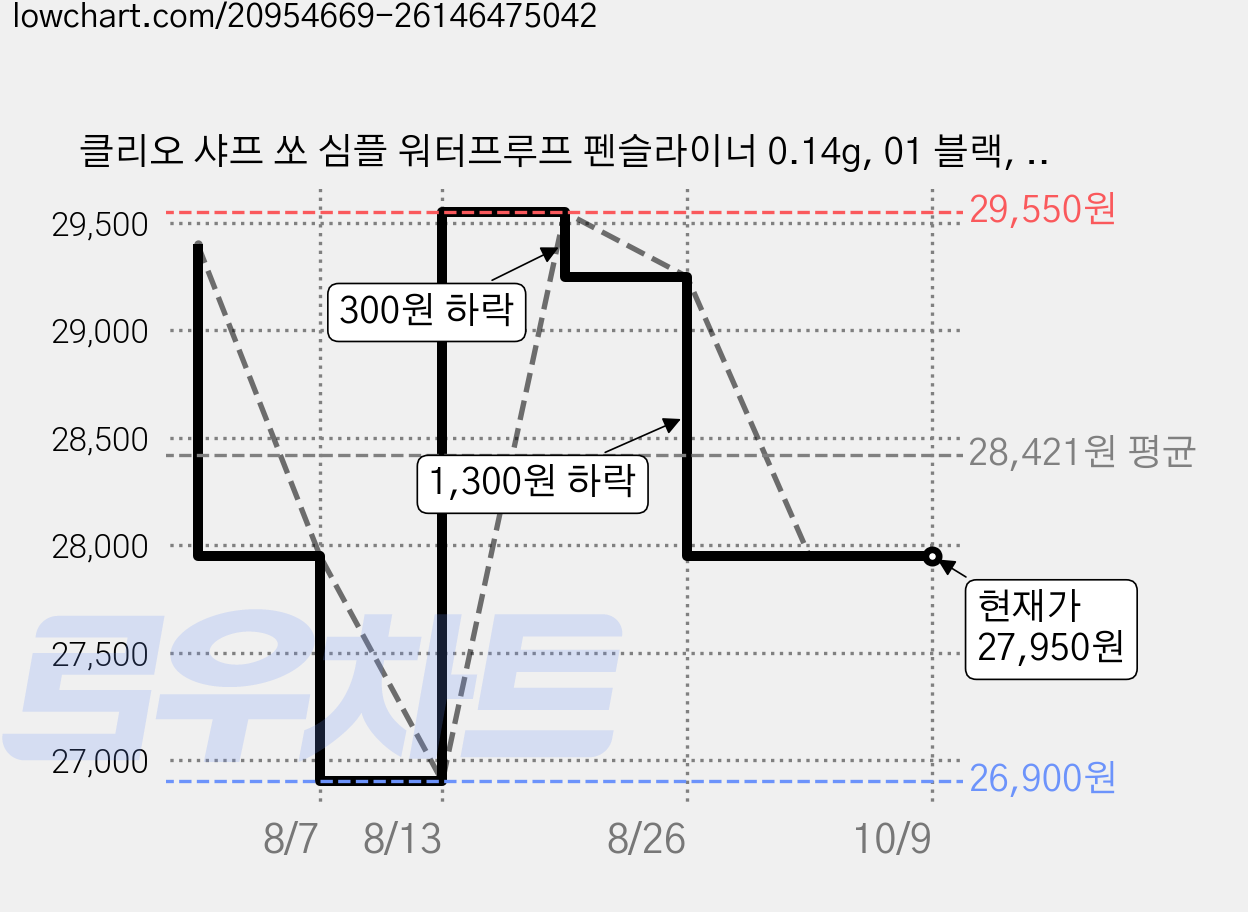 클리오 샤프 쏘 심플 워터프루프 펜슬라이너 0.14g, 01 블랙, 5개 가격 변동 차트, 현재가 27,950원, 관측 최저가 26,900원