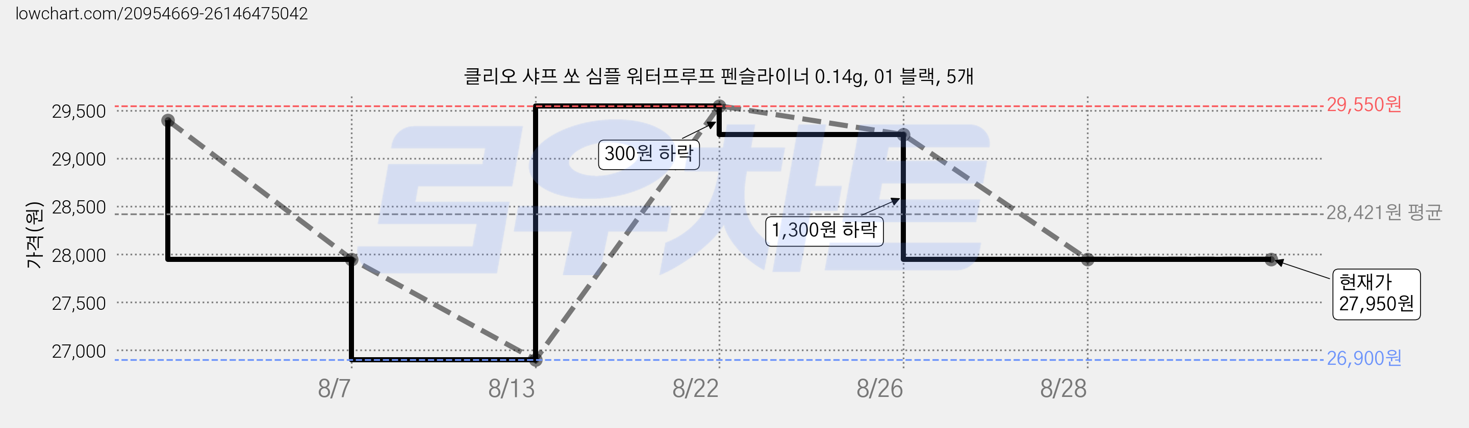 클리오 샤프 쏘 심플 워터프루프 펜슬라이너 0.14g, 01 블랙, 5개 가격 변동 차트, 현재가 27,950원, 관측 최저가 26,900원