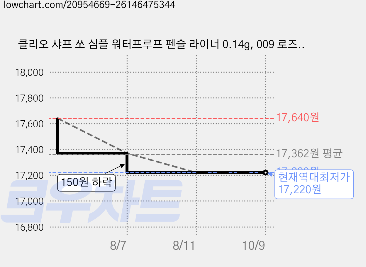 클리오 샤프 쏘 심플 워터프루프 펜슬 라이너 0.14g, 009 로즈, 3개 가격 변동 차트, 현재가 17,220원, 역대최저가