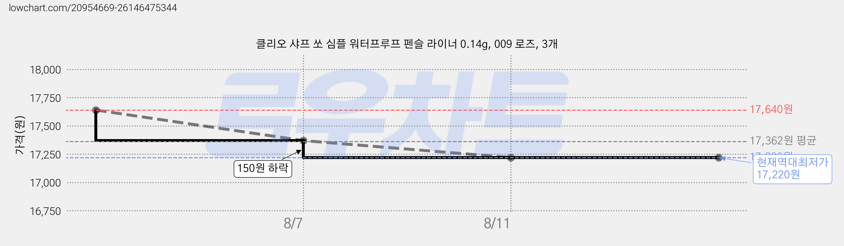 클리오 샤프 쏘 심플 워터프루프 펜슬 라이너 0.14g, 009 로즈, 3개 가격 변동 차트, 현재가 17,220원, 역대최저가