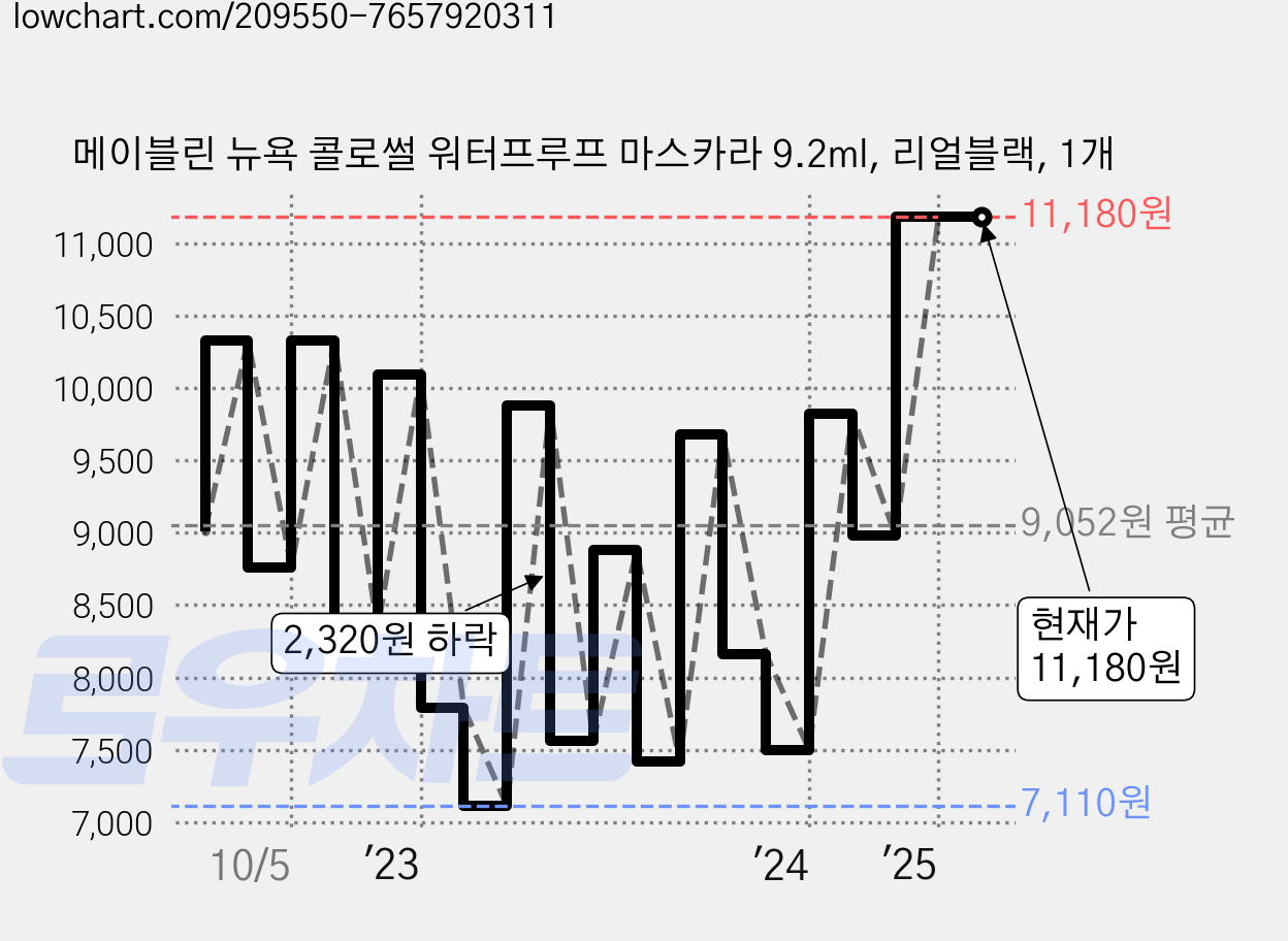메이블린 뉴욕 콜로썰 워터프루프 마스카라 9.2ml, 리얼블랙, 1개 가격 변동 차트, 현재가 11,180원, 관측 최저가 6,900원