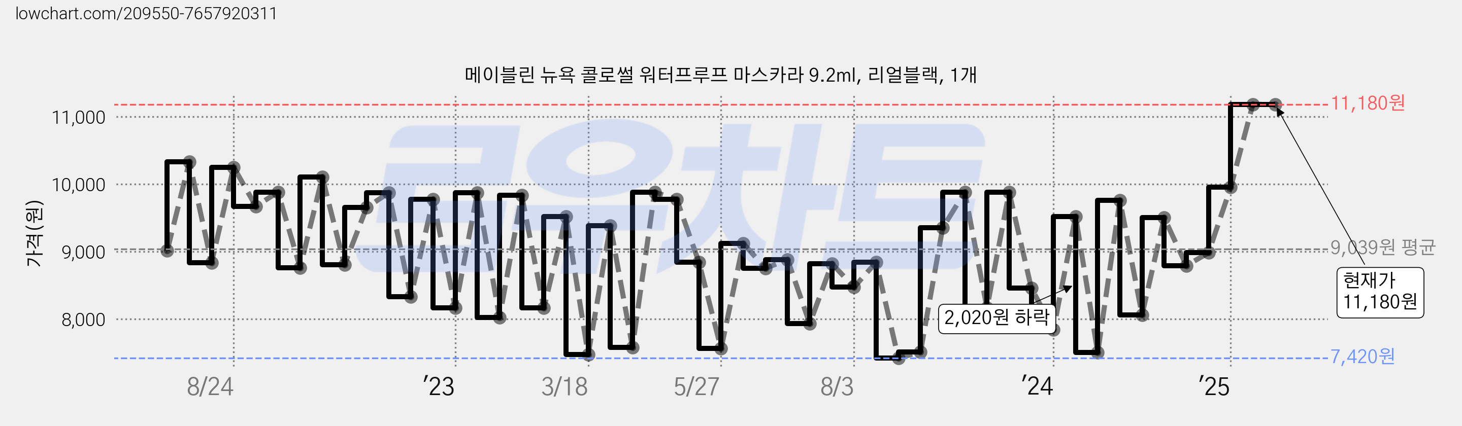 메이블린 뉴욕 콜로썰 워터프루프 마스카라 9.2ml, 리얼블랙, 1개 가격 변동 차트, 현재가 11,180원, 관측 최저가 6,900원