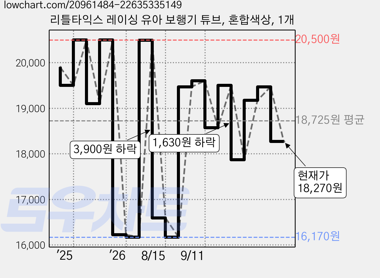 리틀타익스 레이싱 유아 보행기 튜브, 혼합색상, 1개 가격 변동 차트, 현재가 18,270원, 관측 최저가 16,170원