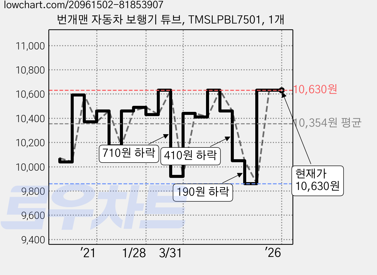 번개맨 자동차 보행기 튜브, TMSLPBL7501, 1개 가격 변동 차트, 현재가 10,630원, 관측 최저가 9,350원