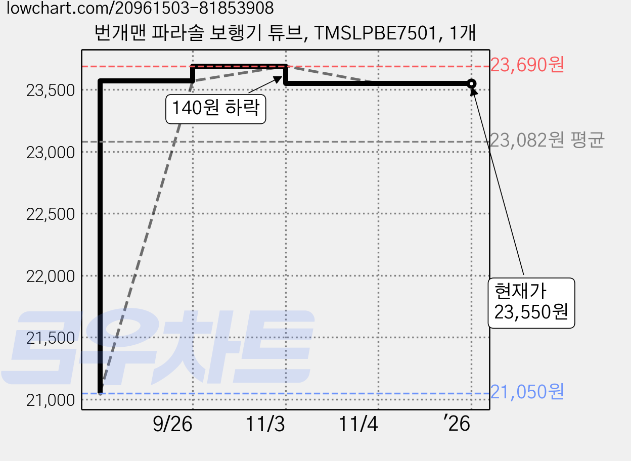 번개맨 파라솔 보행기 튜브, TMSLPBE7501, 1개 가격 변동 차트, 현재가 23,550원, 관측 최저가 21,050원
