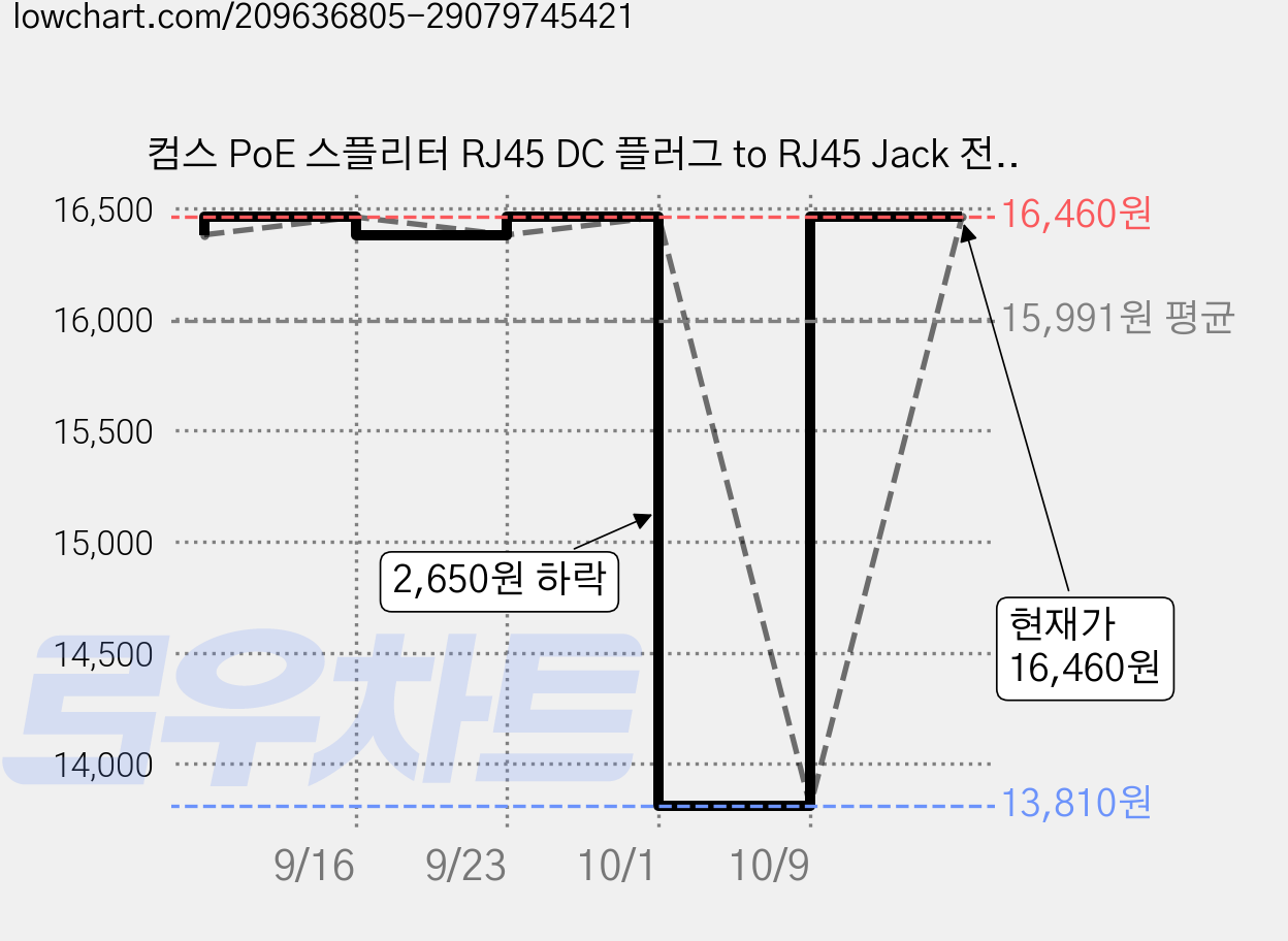 컴스 PoE 스플리터 RJ45 DC 플러그 to RJ45 Jack 전원, BF036, 2개 가격 변동 차트, 현재가 13,810원, 역대최저가